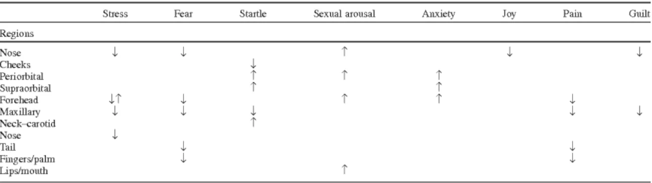 Table 2.1: Overview of the Direction of Temperature Variation in the Considered Regions of Interest Across Emotions [6]