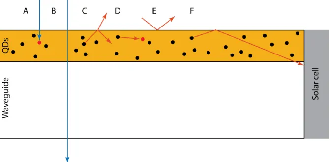 Figure 2. Loss mechanisms and photon capture in a thin-film LSC. A) Loss due to lack of re- re-emission