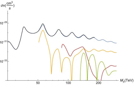 Figure 10. The capture rate for χ 0 χ 0 (s − wave) → 1 P 1 +γ, summed over (black-dashed ) all accessible bound states, up to the first 4, (blue) n = 2 bound states only, (yellow ) n=3 bound states only, (red ) n=4 bound states only, (green) n=5 bound stat