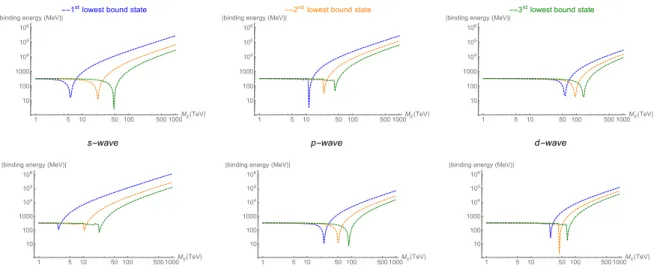 Figure 12. The absolute value of the bound-state energy of the first three bound states, labeled by blue, orange, green in order of increasing n