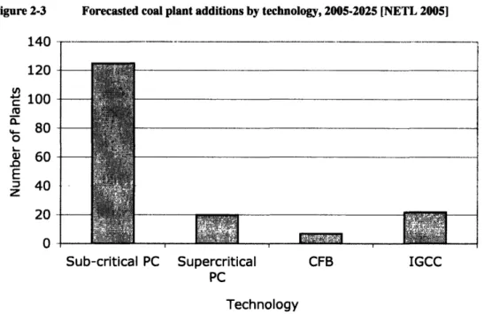 Figure 2-3  Forecasted coal plant additions by technology,  2005-2025 [NETL 2005] 140 120 100 0 80 60 E z  40 Z 20 U- mm  MMUM  Kul~