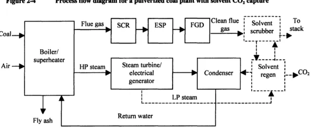 Figure 2-4  Process flow diagram for a pulverized coal plant with solvent CO 2 capture