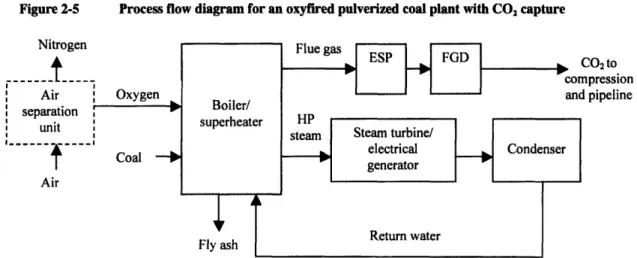 Figure 2-5  Process flow diagram for an oxyfired pulverized coal plant with CO 2 capture Nitrogen ------i  t-----Air  '  Oxygen separation r " unit  ,I  t  Coal -* Air