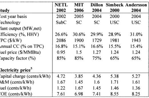 Table  2-4 Survey of performance  and economics of PC oxyfired studies