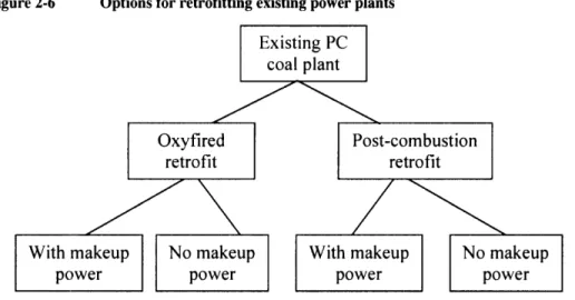 Figure 2-6  Options for  retrofitting existing  power plants