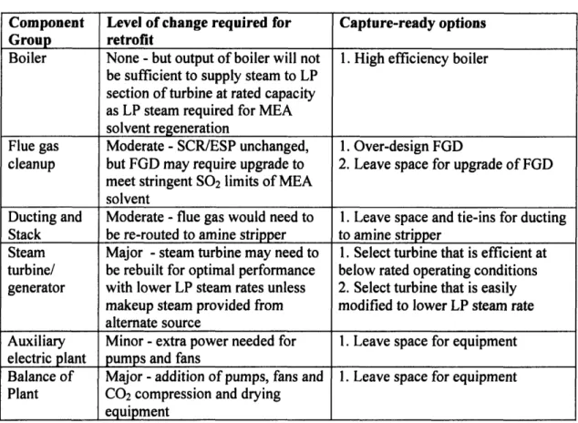 Table 2-5 provides a high-level, component-by-component overview of the issues surrounding the retrofit of a PC plant with amine capture,  and the capture-ready options that can be deployed to minimize the impacts of these  issues.