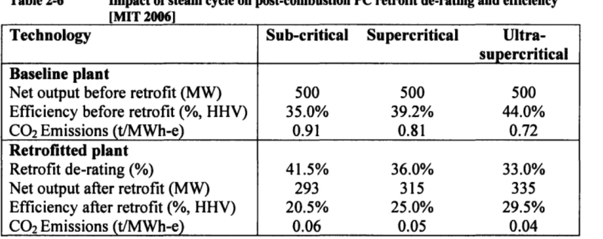 Table 2-6  Impact  of steam  cycle on post-combustion  PC retrofit de-rating and efficiency [MIT 2006]