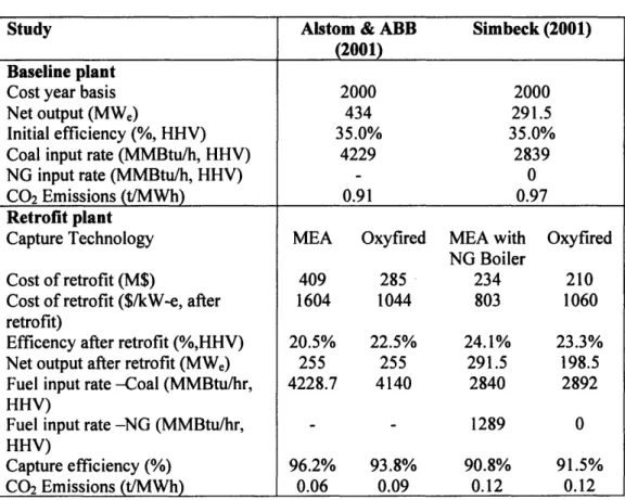 Table  2-9 Summary of retrofit studies for PC plants