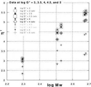 Figure 4 ␩ ␴ versus molecular weight for the five flu- flu-oropolymers at log G⬙ ⫽ 3–5
