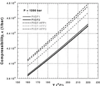 Figure 5 Compressibility of the five fluoropolymers computed from eq. (4). The reduced parameters from Table I were used.