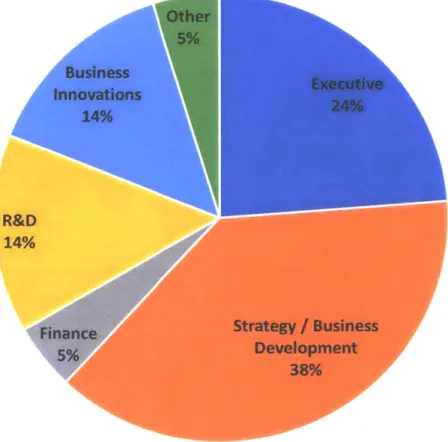 Figure  7.  CVCs  and  Corporate  Organization Structure