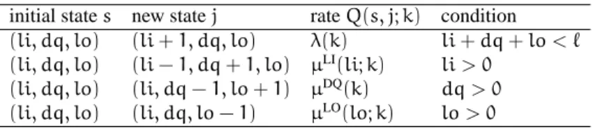 Table 1: Transition rates between queues LI, DQ and LO.