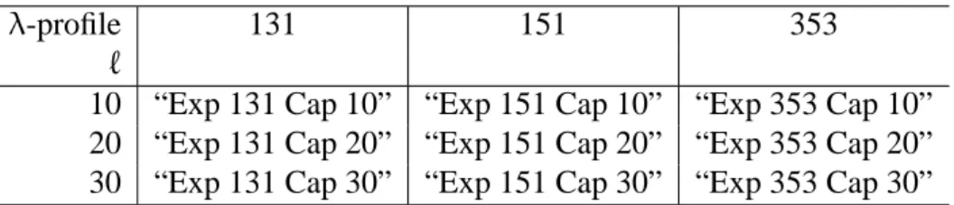 Table 4: Experiments