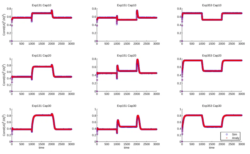 Figure 4: Correlation between UQ and DQ over time