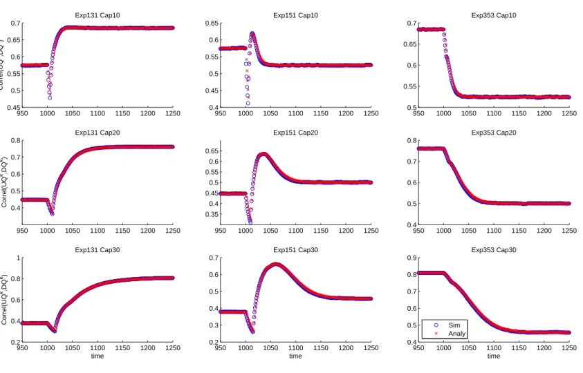 Figure 5: Correlation between UQ and DQ during the transition around second 1000