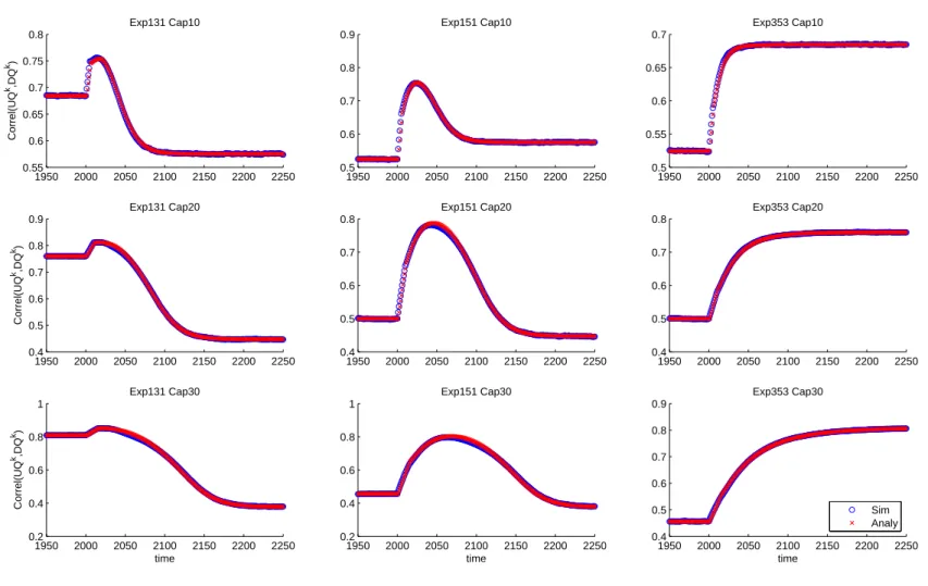 Figure 6: Correlation between UQ and DQ during the transition around second 2000