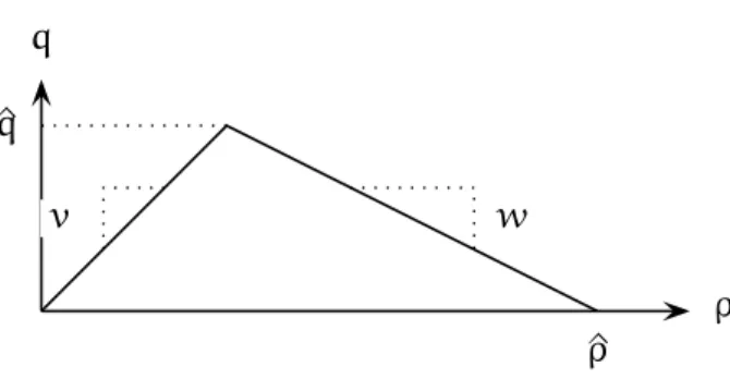 Figure 1: Deterministic fundamental diagram resulting from original two-queue system 1990)