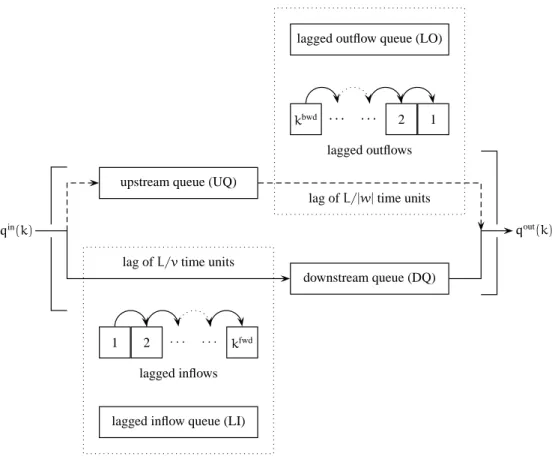 Figure 3: Lagged in/outflow buffers, aggregated into four-queue system