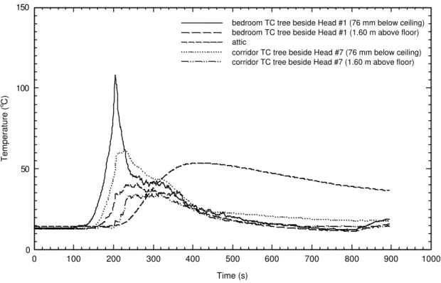 Figure 6.  Temperature profiles for sprinkler Test 3 (fuel ignited at 120 s).
