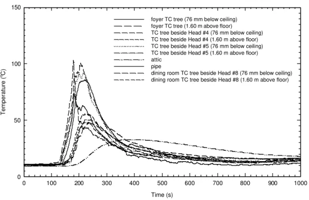 Figure 8 shows temperature profiles at various locations during the experiment.  A vertical run of the plastic pipe from the attic space to the basement was exposed in the living room and was exposed to a maximum temperature of 74 o C during the fire exper