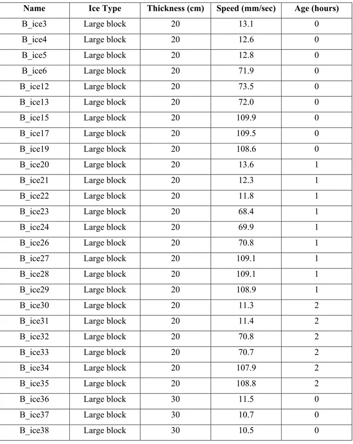 Table 3.1 Test Summary