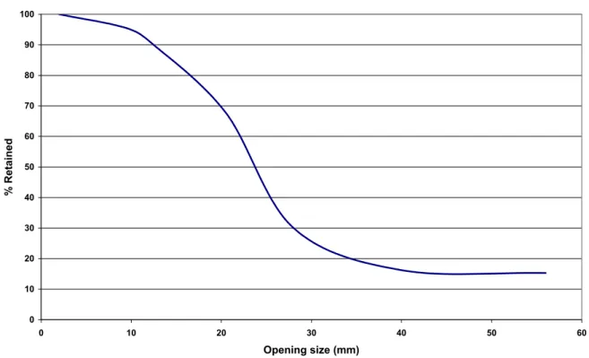 Figure 3.1 Sieve Analysis of Commercial Ice 0102030405060708090100 0 10 20 30 40 50 60 Opening size (mm)% Retained