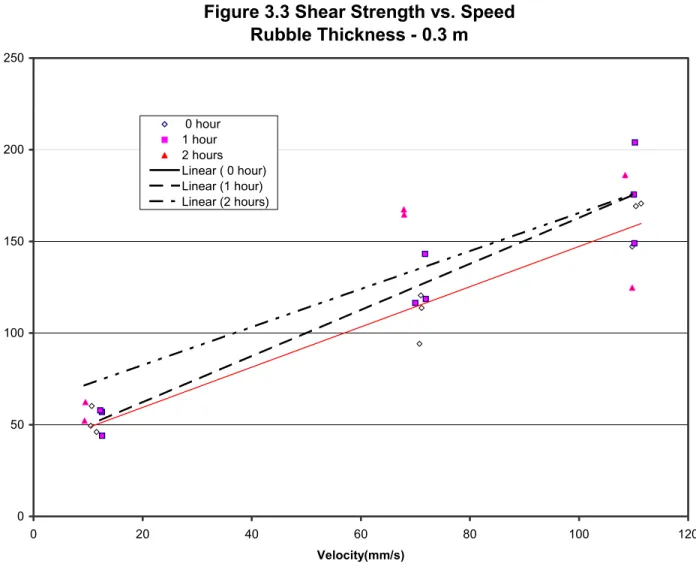 Figure 3.3 Shear Strength vs. Speed  Rubble Thickness - 0.3 m 050100150200250 0 20 40 60 80 100 120 Velocity(mm/s) 0 hour1 hour2 hoursLinear ( 0 hour)Linear (1 hour)Linear (2 hours)