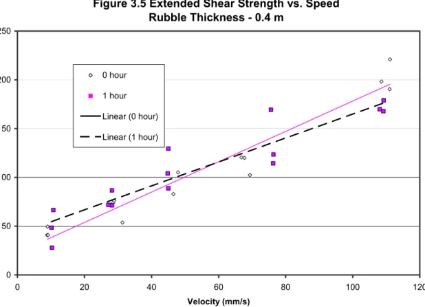 Figure 3.5 Extended Shear Strength vs. Speed Rubble Thickness - 0.4 m  050100150200250 0 20 40 60 80 100 120 Velocity (mm/s)0 hour1 hourLinear (0 hour)Linear (1 hour)