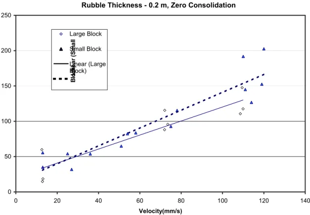 Figure 4.1 Shear Strength VS. Speed Rubble Thickness - 0.2 m, Zero Consolidation