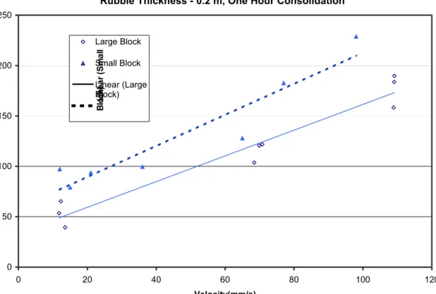 Figure 4.2 Shear Strength VS. Speed Rubble Thickness - 0.2 m, One Hour Consolidation