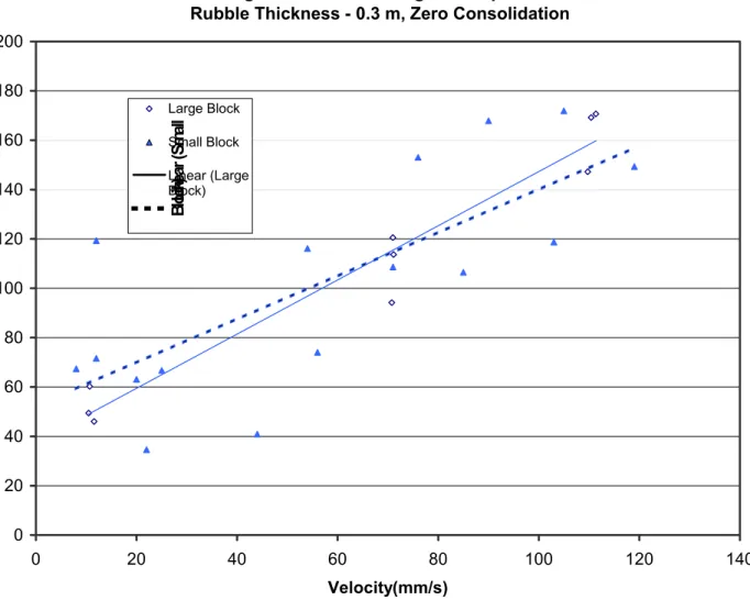 Figure 4.3 Shear Strength VS. Speed Rubble Thickness - 0.3 m, Zero Consolidation