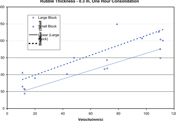 Figure 4.4 Shear Strength VS. Speed Rubble Thickness - 0.3 m, One Hour Consolidation