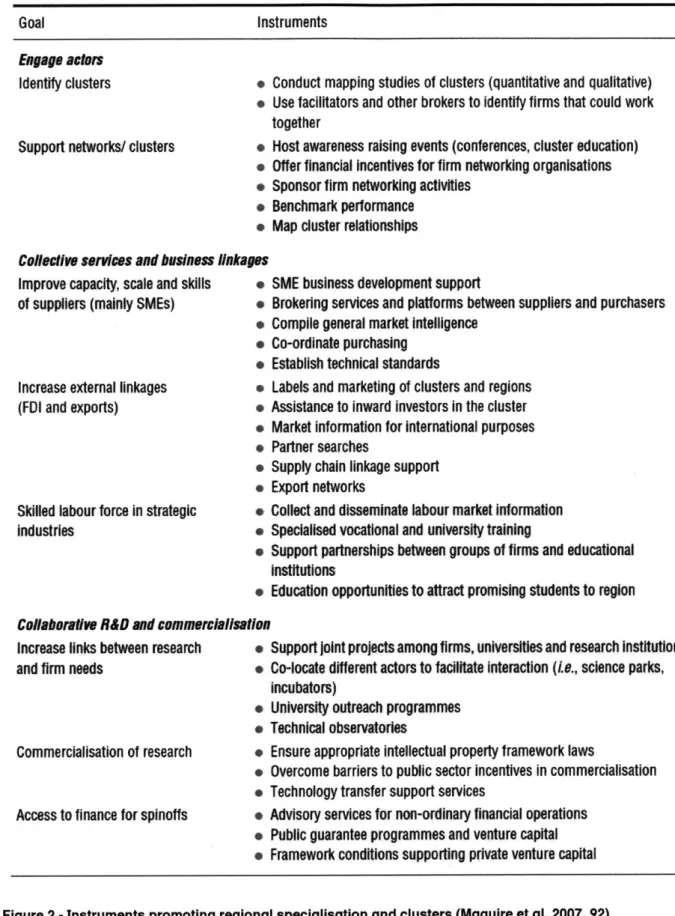 Figure  2  - Instruments  promoting  regional specialisation and  clusters (Maguire  et al