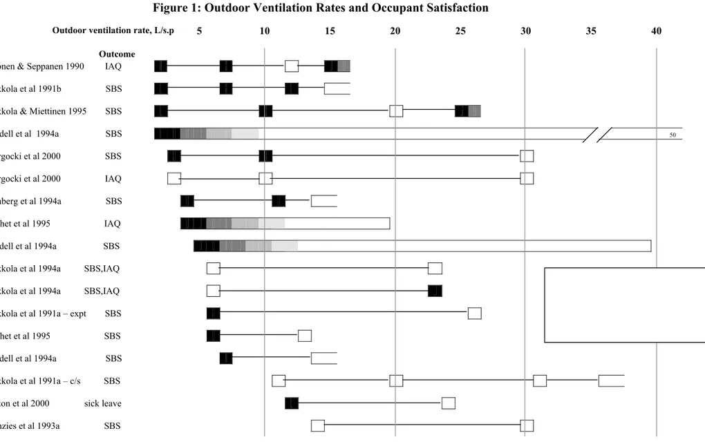 Figure 1: Outdoor Ventilation Rates and Occupant Satisfaction 