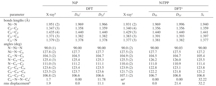 TABLE 2: Calculated and Experimentally Determined Geometries of NiP and NiTPP