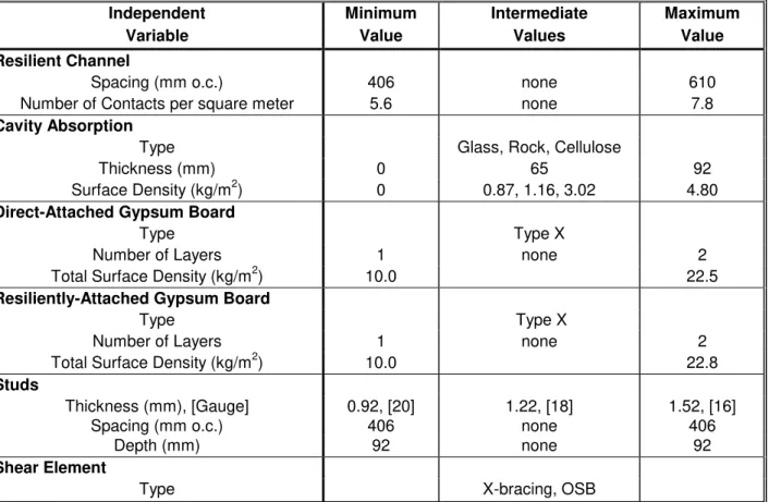 Table 3: The variables and their range that were considered in the regression analysis for the specimens with load-bearing steel studs.