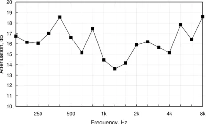 Figure 7: Level corrections for both attenuation and the frequency response of the Headset microphone in the actual measurement condition.