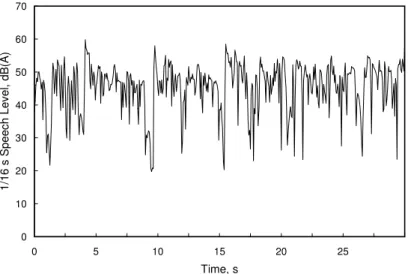 Figure 8: Time history of a typical 1/16 s short-term A-weighted level.