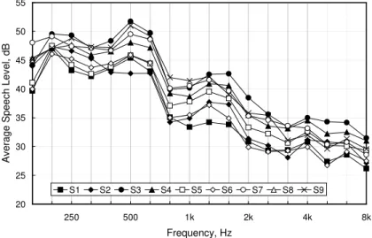 Figure 9 and Figure 10 compare the mean average speech spectra obtained from the male and female subjects at the different sites.