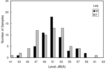 Figure 11: Distribution of A-weighted speech levels, dB(A), in the nine open plan offices.