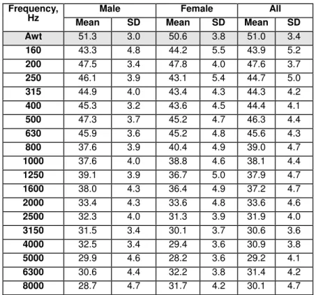 Table 2: Mean voice spectra and standard deviation (SD) for males and females and all subjects