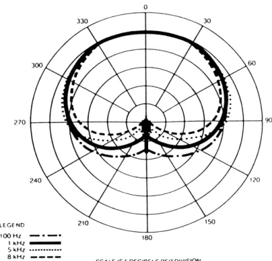 Figure 6: Cardioid polar pattern of the headset microphone.