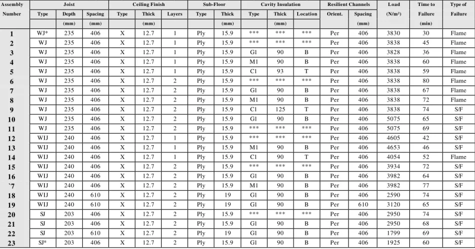 Table 1. Full-Scale Floor Assemblies Parameters and Fire Test Results