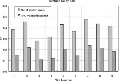 Figure 7: Average SII measured at each site for two voice levels: the ASTM &#34;normal&#34; voice level and the NRC measured voice level.