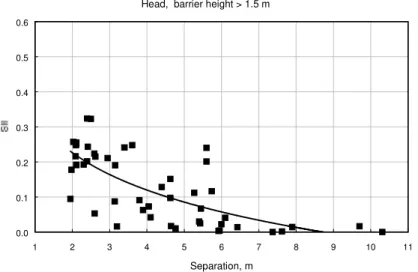 Figure 10: SII versus separation for barriers greater than 1.5 m high.