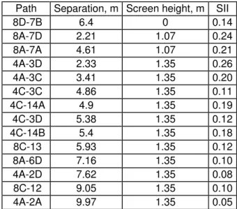 Table 1: SII values measured for site 1 with Head source Path Separation, m Screen height, m SII