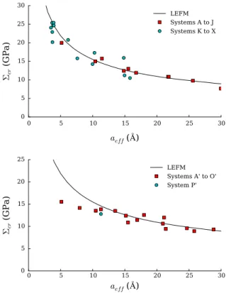 Fig. 8 Critical stress Σ cr obtained from molecular simulation for α -cristobalite (top) and CS1000 (bottom) as a function of the effective half length of the crack a e f f 