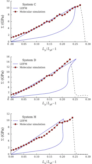 Fig. 9 Loading curves from molecular simulations compared with LEFM predictions for the three systems of Fig