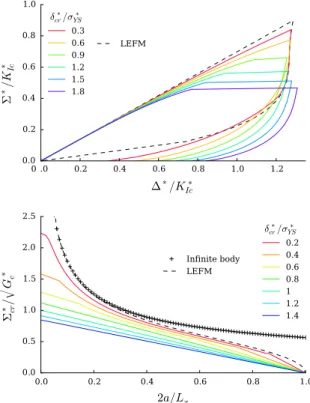 Fig. 11 Loading curves and critical as predicted with a plastic cohesive zone model for various ductility ratios δ ∗ cr /σ Y S∗ 