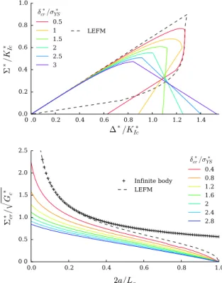 Fig. 12 Loading curves and critical as predicted with a linear cohesive zone model for various ductility ratios δ ∗ cr /σ Y S∗ 